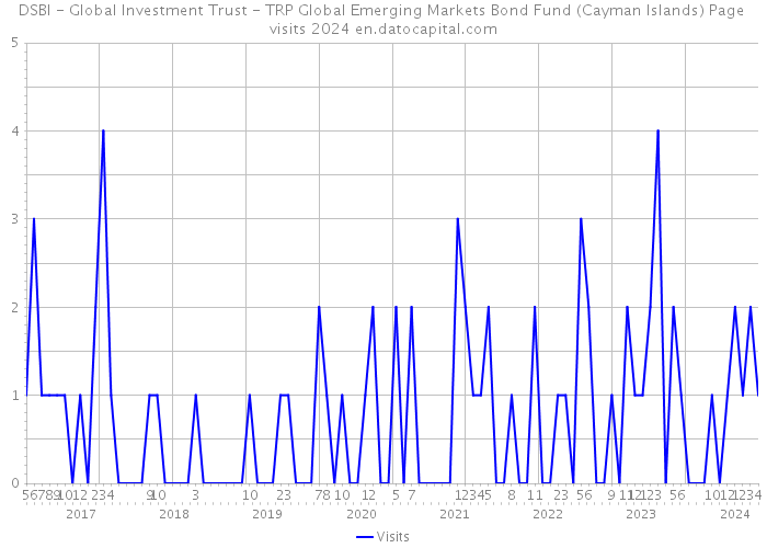 DSBI - Global Investment Trust - TRP Global Emerging Markets Bond Fund (Cayman Islands) Page visits 2024 