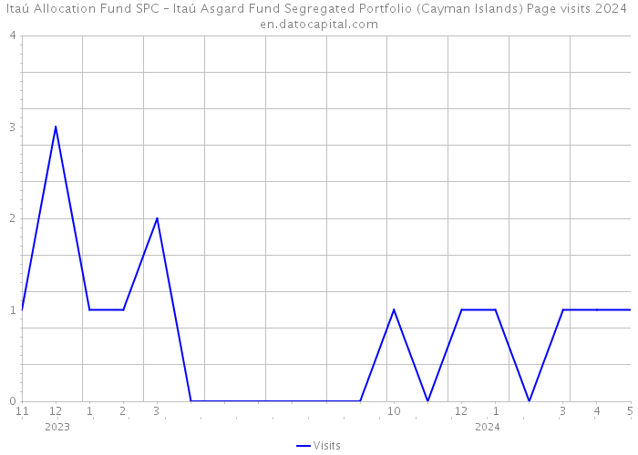 Itaú Allocation Fund SPC – Itaú Asgard Fund Segregated Portfolio (Cayman Islands) Page visits 2024 