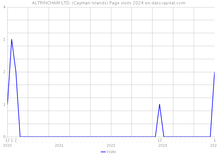 ALTRINCHAM LTD. (Cayman Islands) Page visits 2024 