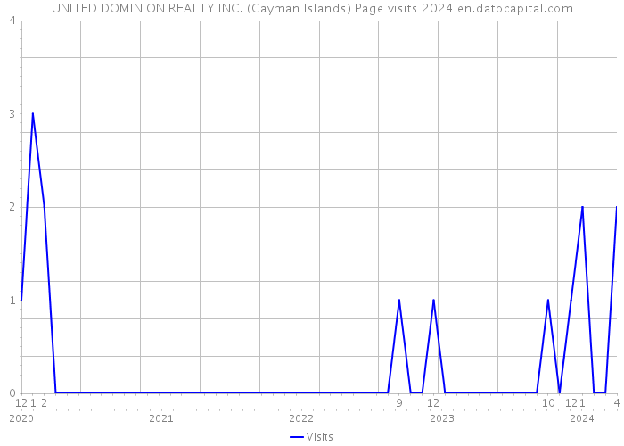 UNITED DOMINION REALTY INC. (Cayman Islands) Page visits 2024 