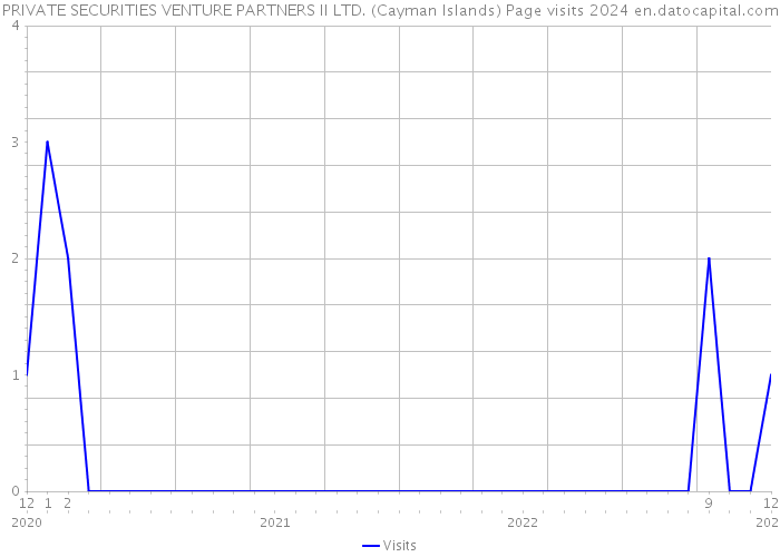 PRIVATE SECURITIES VENTURE PARTNERS II LTD. (Cayman Islands) Page visits 2024 