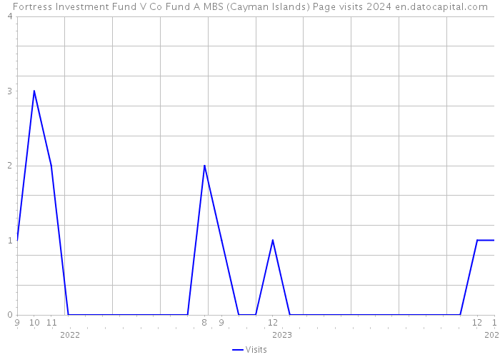 Fortress Investment Fund V Co Fund A MBS (Cayman Islands) Page visits 2024 