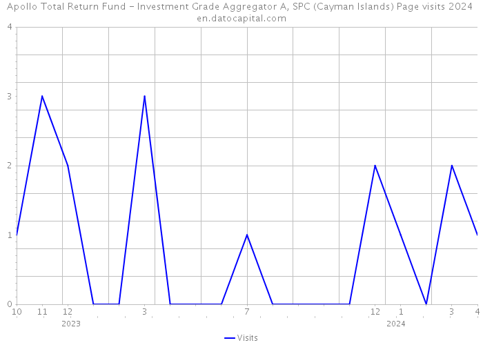 Apollo Total Return Fund - Investment Grade Aggregator A, SPC (Cayman Islands) Page visits 2024 