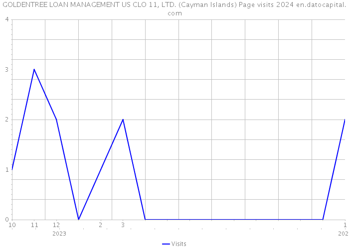 GOLDENTREE LOAN MANAGEMENT US CLO 11, LTD. (Cayman Islands) Page visits 2024 