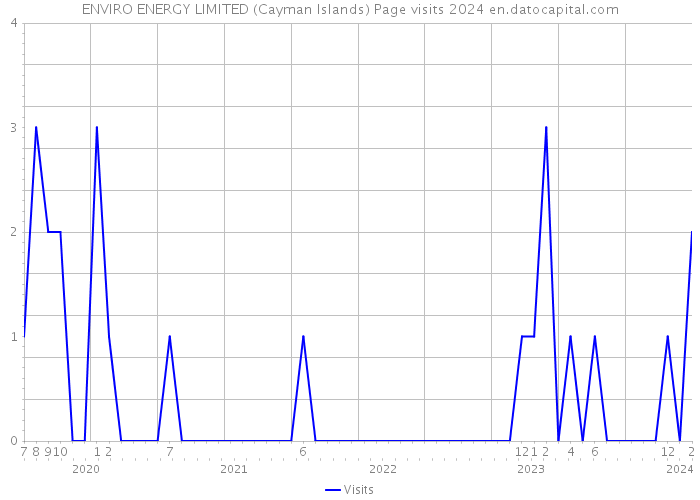 ENVIRO ENERGY LIMITED (Cayman Islands) Page visits 2024 