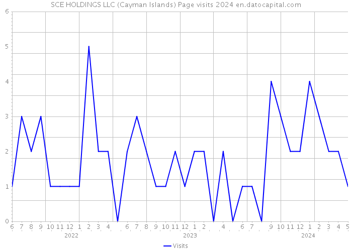 SCE HOLDINGS LLC (Cayman Islands) Page visits 2024 