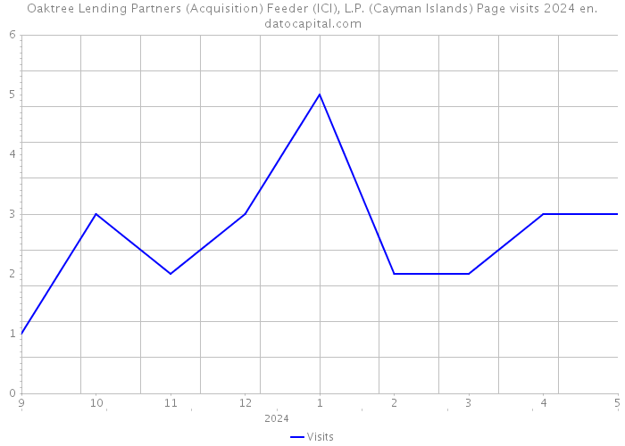 Oaktree Lending Partners (Acquisition) Feeder (ICI), L.P. (Cayman Islands) Page visits 2024 