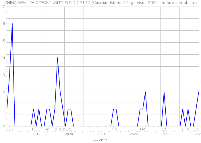 CHINA WEALTH OPPORTUNITY FUND GP LTD (Cayman Islands) Page visits 2024 