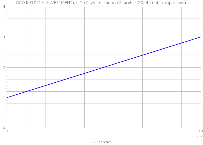 GCO II FUND A (INVESTMENT), L.P. (Cayman Islands) Searches 2024 