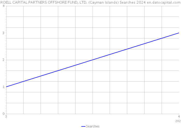 ROELL CAPITAL PARTNERS OFFSHORE FUND, LTD. (Cayman Islands) Searches 2024 
