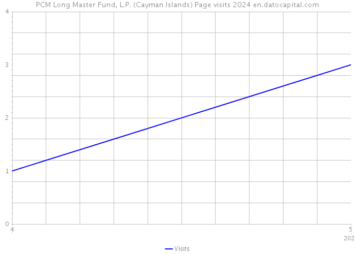 PCM Long Master Fund, L.P. (Cayman Islands) Page visits 2024 