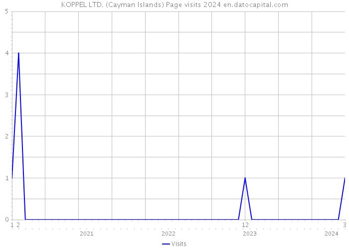 KOPPEL LTD. (Cayman Islands) Page visits 2024 