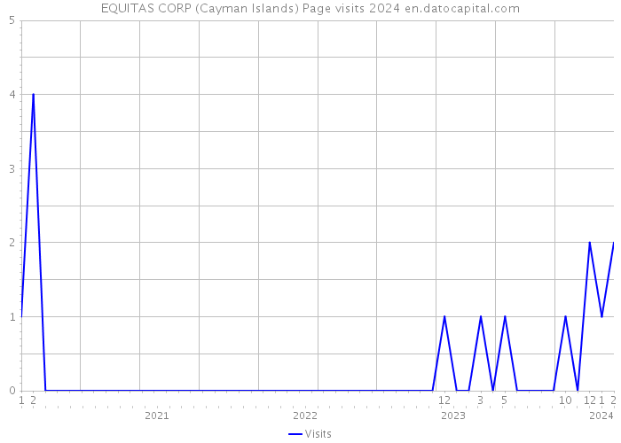 EQUITAS CORP (Cayman Islands) Page visits 2024 