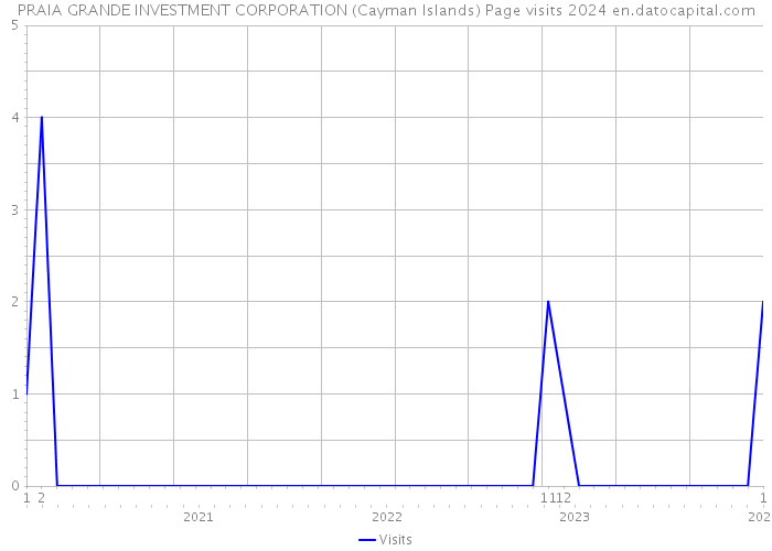 PRAIA GRANDE INVESTMENT CORPORATION (Cayman Islands) Page visits 2024 