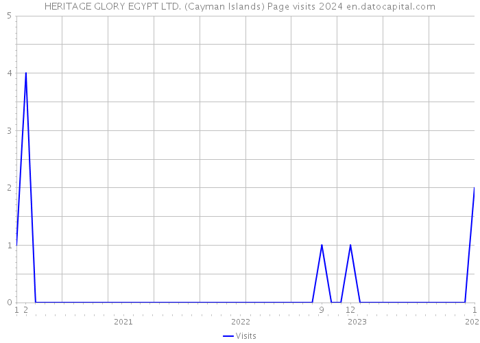 HERITAGE GLORY EGYPT LTD. (Cayman Islands) Page visits 2024 