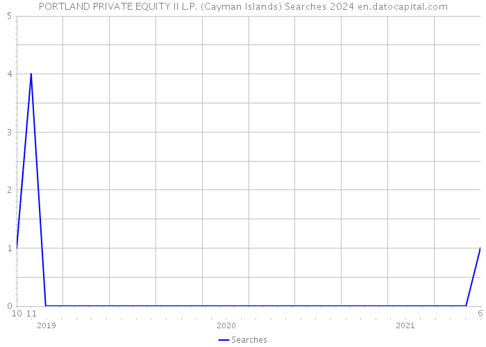 PORTLAND PRIVATE EQUITY II L.P. (Cayman Islands) Searches 2024 