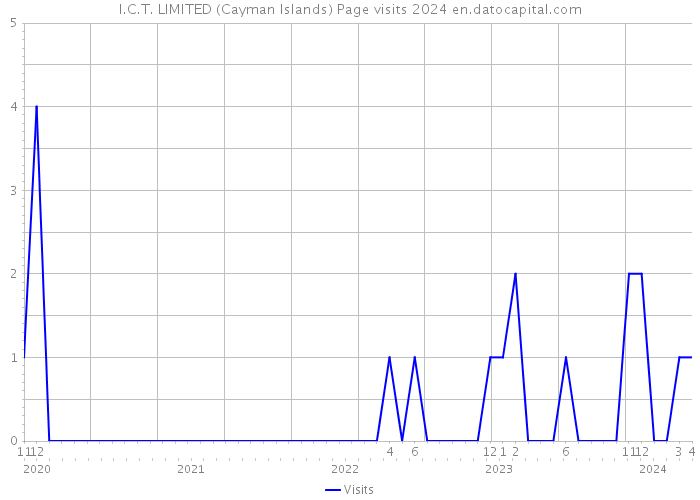 I.C.T. LIMITED (Cayman Islands) Page visits 2024 