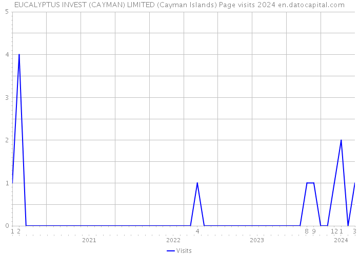 EUCALYPTUS INVEST (CAYMAN) LIMITED (Cayman Islands) Page visits 2024 