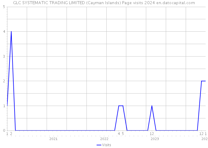 GLC SYSTEMATIC TRADING LIMITED (Cayman Islands) Page visits 2024 