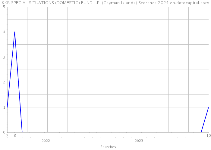 KKR SPECIAL SITUATIONS (DOMESTIC) FUND L.P. (Cayman Islands) Searches 2024 