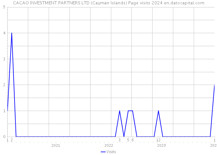 CACAO INVESTMENT PARTNERS LTD (Cayman Islands) Page visits 2024 