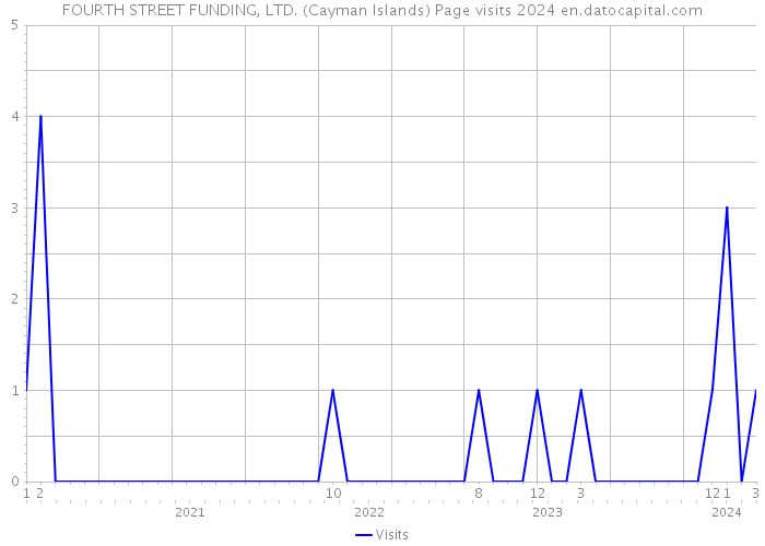 FOURTH STREET FUNDING, LTD. (Cayman Islands) Page visits 2024 