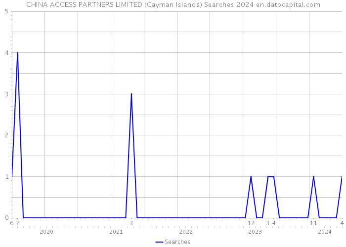 CHINA ACCESS PARTNERS LIMITED (Cayman Islands) Searches 2024 
