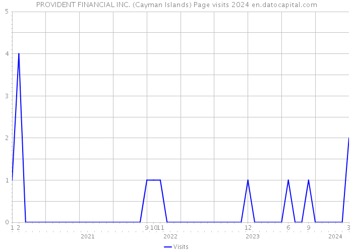 PROVIDENT FINANCIAL INC. (Cayman Islands) Page visits 2024 