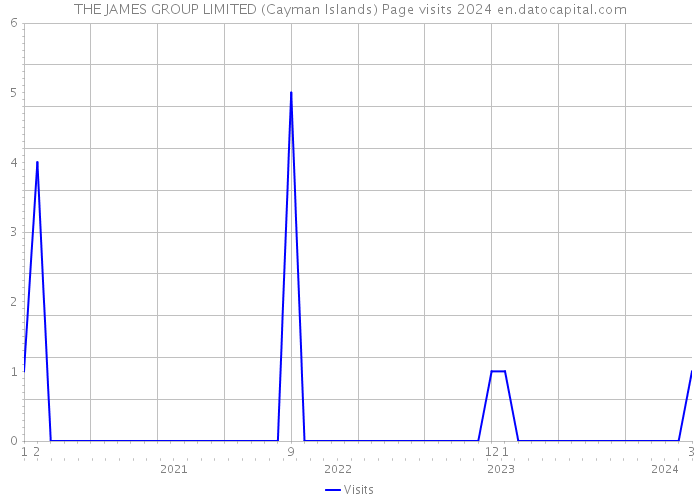 THE JAMES GROUP LIMITED (Cayman Islands) Page visits 2024 