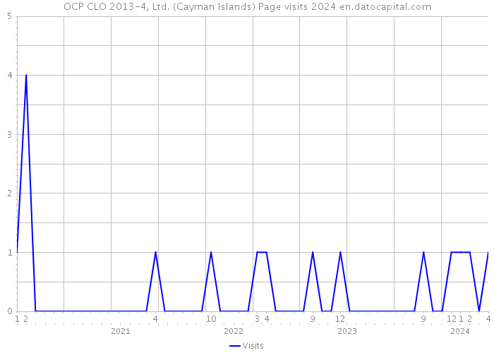 OCP CLO 2013-4, Ltd. (Cayman Islands) Page visits 2024 