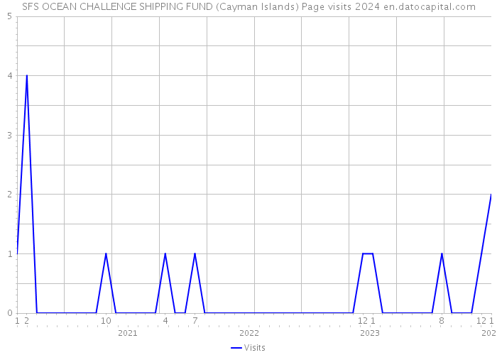 SFS OCEAN CHALLENGE SHIPPING FUND (Cayman Islands) Page visits 2024 