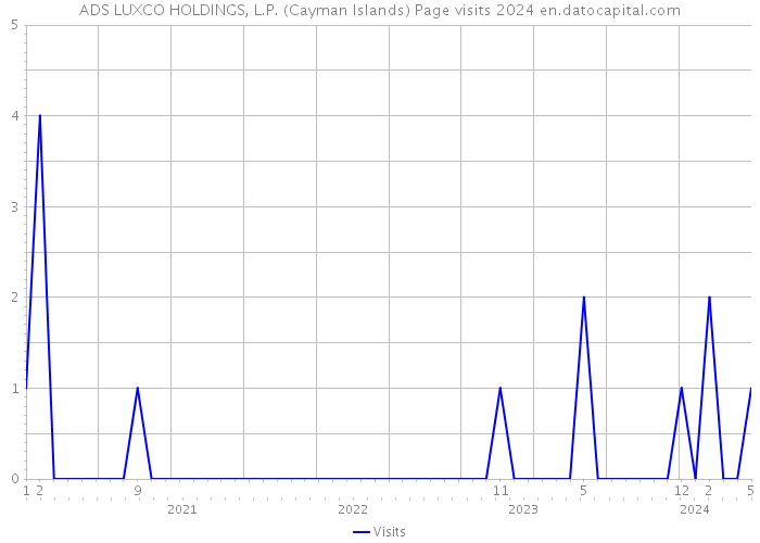 ADS LUXCO HOLDINGS, L.P. (Cayman Islands) Page visits 2024 