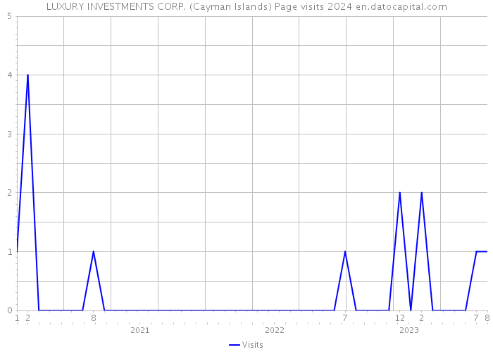 LUXURY INVESTMENTS CORP. (Cayman Islands) Page visits 2024 