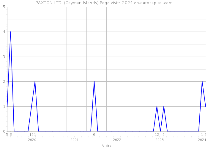 PAXTON LTD. (Cayman Islands) Page visits 2024 