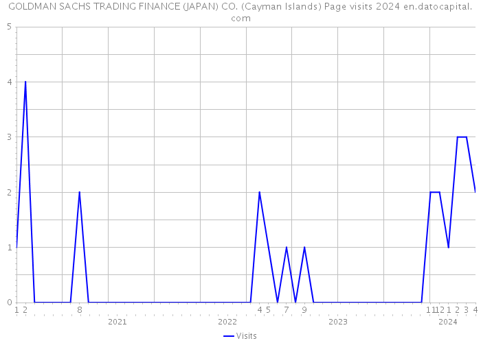 GOLDMAN SACHS TRADING FINANCE (JAPAN) CO. (Cayman Islands) Page visits 2024 