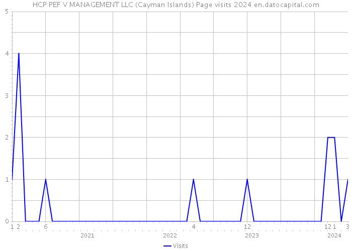 HCP PEF V MANAGEMENT LLC (Cayman Islands) Page visits 2024 