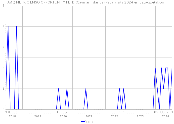 A&Q METRIC EMSO OPPORTUNITY I LTD (Cayman Islands) Page visits 2024 