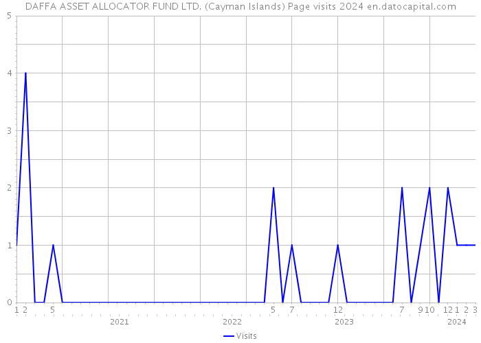 DAFFA ASSET ALLOCATOR FUND LTD. (Cayman Islands) Page visits 2024 