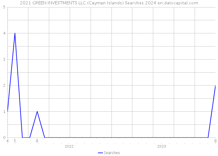 2021 GREEN INVESTMENTS LLC (Cayman Islands) Searches 2024 