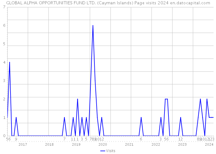 GLOBAL ALPHA OPPORTUNITIES FUND LTD. (Cayman Islands) Page visits 2024 