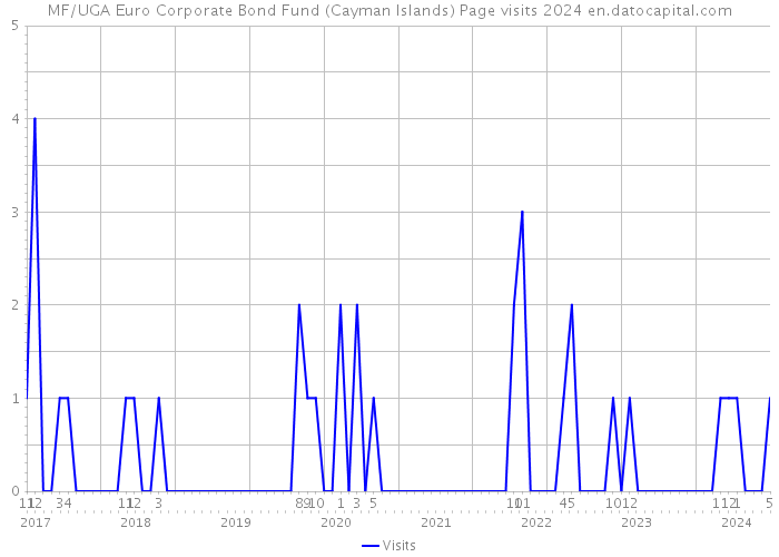MF/UGA Euro Corporate Bond Fund (Cayman Islands) Page visits 2024 