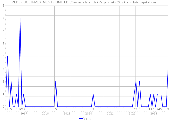 REDBRIDGE INVESTMENTS LIMITED (Cayman Islands) Page visits 2024 