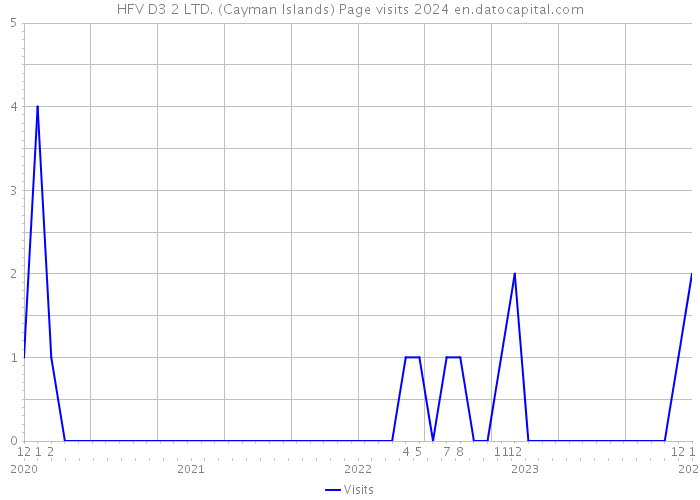 HFV D3 2 LTD. (Cayman Islands) Page visits 2024 