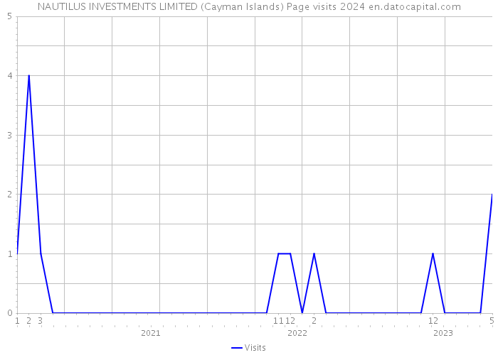 NAUTILUS INVESTMENTS LIMITED (Cayman Islands) Page visits 2024 