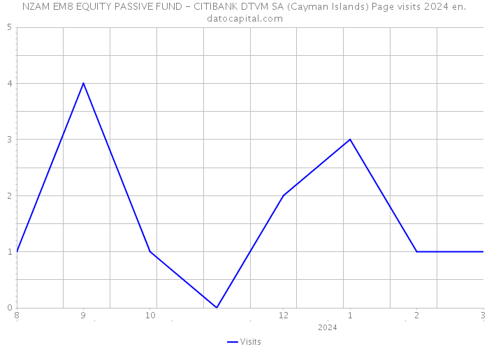 NZAM EM8 EQUITY PASSIVE FUND - CITIBANK DTVM SA (Cayman Islands) Page visits 2024 