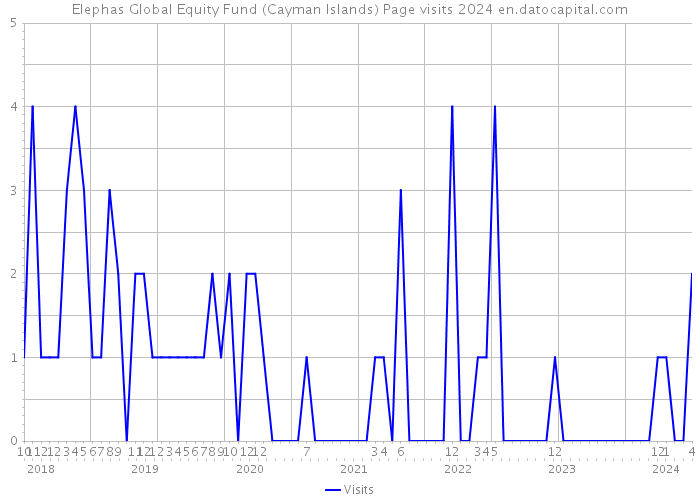 Elephas Global Equity Fund (Cayman Islands) Page visits 2024 