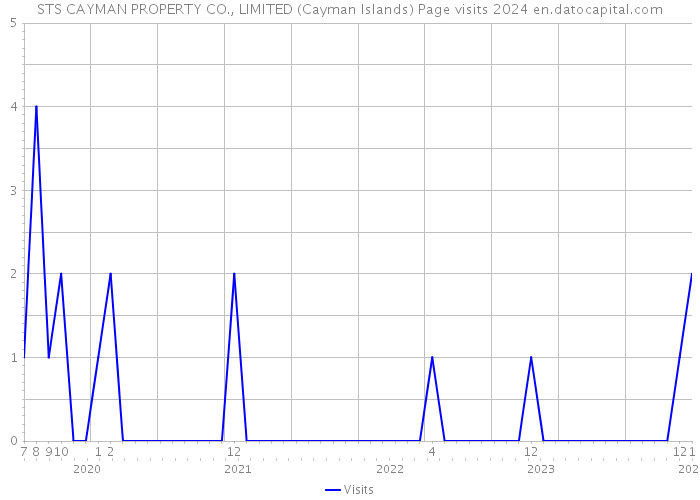 STS CAYMAN PROPERTY CO., LIMITED (Cayman Islands) Page visits 2024 