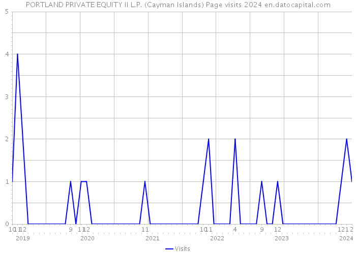 PORTLAND PRIVATE EQUITY II L.P. (Cayman Islands) Page visits 2024 