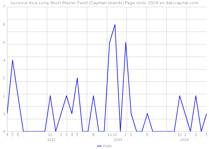 Luxence Asia Long Short Master Fund (Cayman Islands) Page visits 2024 