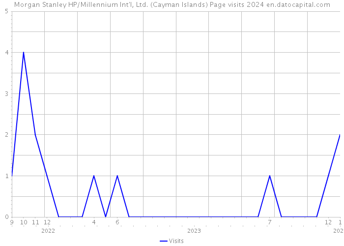 Morgan Stanley HP/Millennium Int'l, Ltd. (Cayman Islands) Page visits 2024 